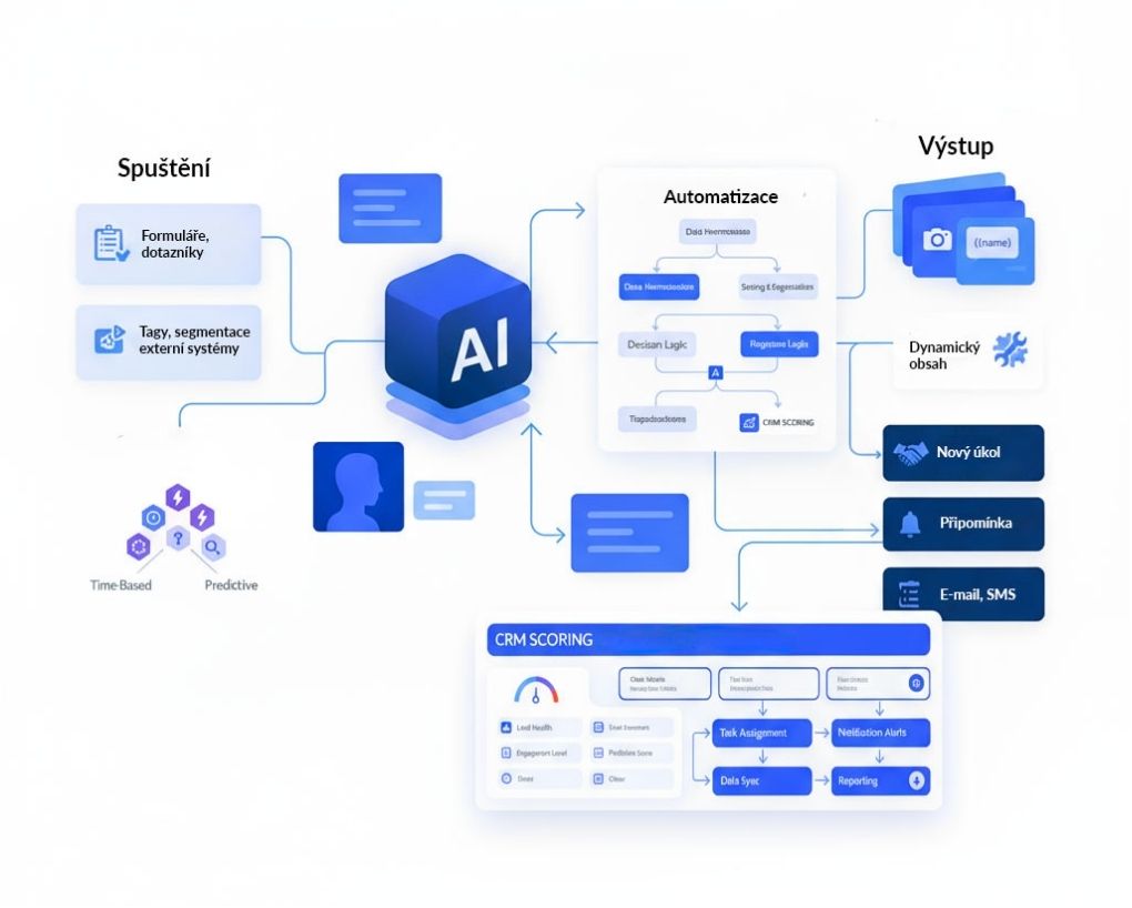 AI automatizace